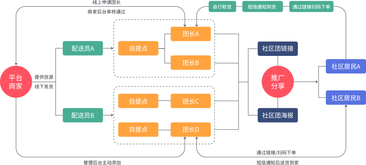 社区团购模式示意图