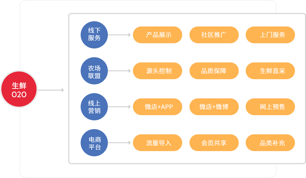 生鲜电商应用架构